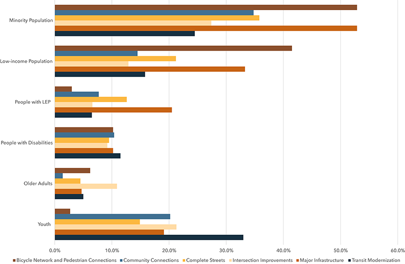 A chart showing the percent of transportation equity populations served or impacted by regional target projects by investment program. A chart showing the percent of transportation equity populations served or impacted by regional target projects by investment program.